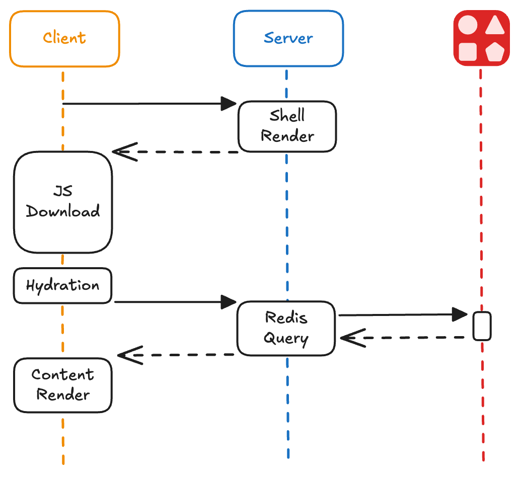 Server-Side Rendering